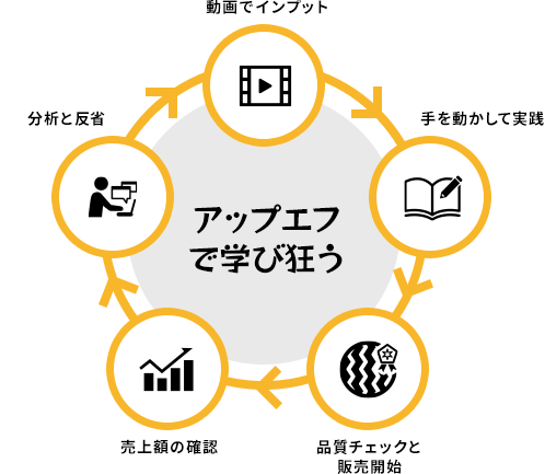 アップエフで学び狂う